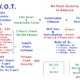S.W.O.T. analysis flow chart